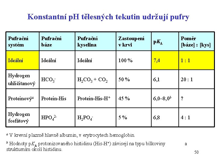 Konstantní p. H tělesných tekutin udržují pufry a Pufrační systém Pufrační báze Pufrační kyselina