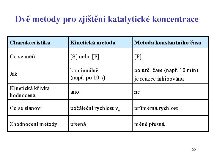 Dvě metody pro zjištění katalytické koncentrace Charakteristika Kinetická metoda Metoda konstantního času Co se