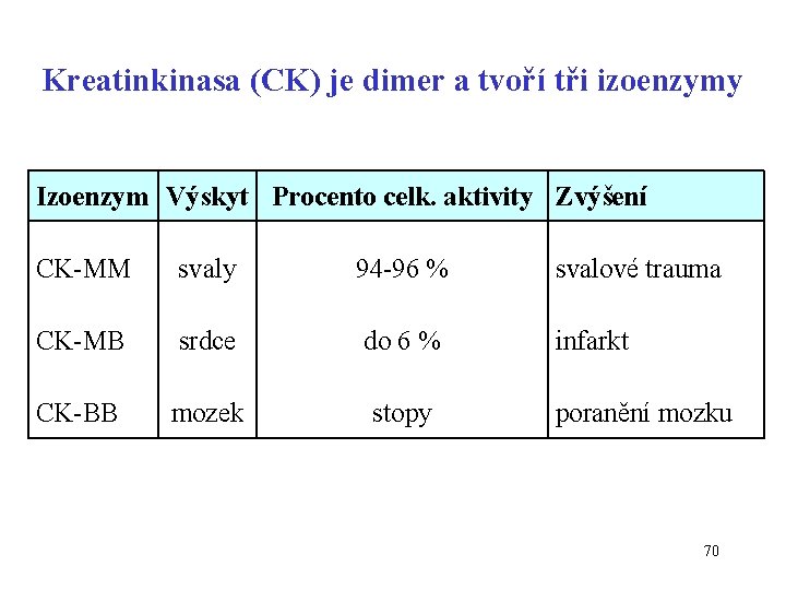 Kreatinkinasa (CK) je dimer a tvoří tři izoenzymy Izoenzym Výskyt Procento celk. aktivity Zvýšení