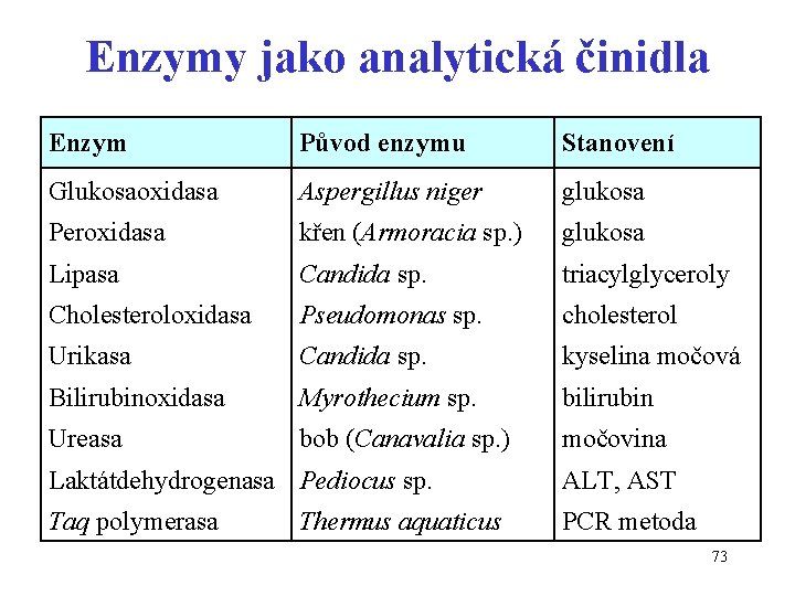 Enzymy jako analytická činidla Enzym Původ enzymu Stanovení Glukosaoxidasa Aspergillus niger glukosa Peroxidasa křen