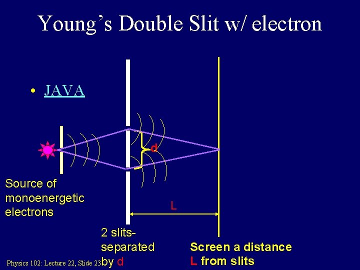 Young’s Double Slit w/ electron • JAVA d Source of monoenergetic electrons 2 slitsseparated