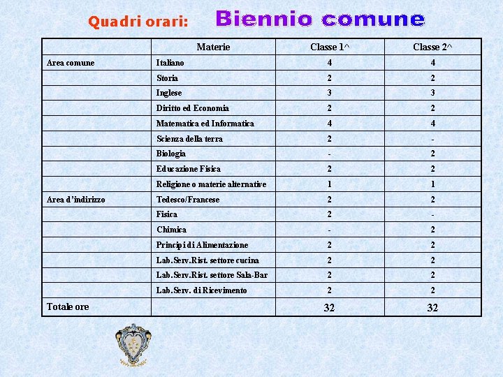 Quadri orari: Materie Area comune Area d’indirizzo Totale ore Classe 1^ Classe 2^ Italiano