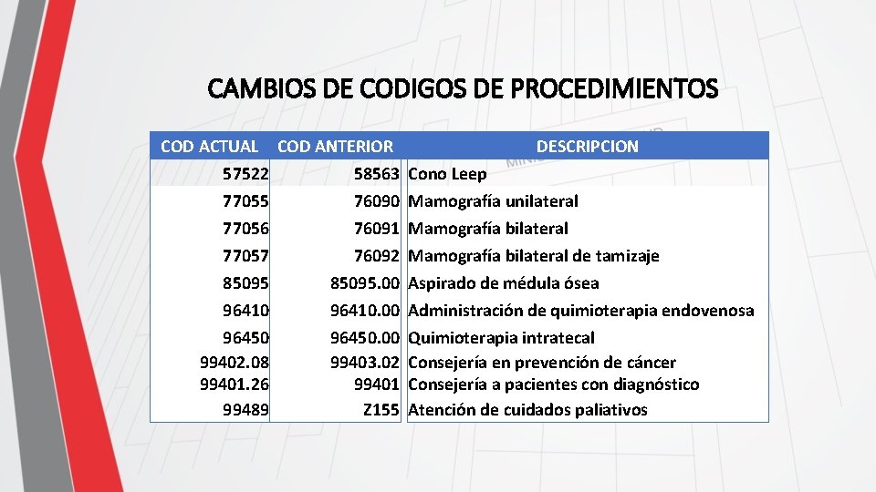 CAMBIOS DE CODIGOS DE PROCEDIMIENTOS COD ACTUAL COD ANTERIOR DESCRIPCION 57522 58563 Cono Leep