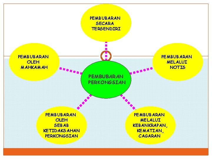 PEMBUBARAN SECARA TERSENDIRI PEMBUBARAN OLEH MAHKAMAH PEMBUBARAN MELALUI NOTIS PEMBUBARAN PERKONGSIAN PEMBUBARAN OLEH SEBAB