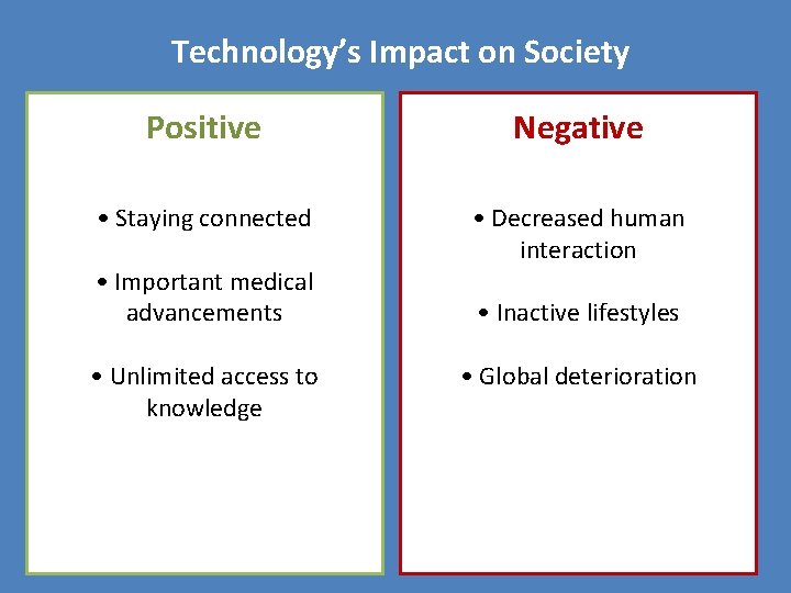 Technology’s Impact on Society Positive Negative • Staying connected • Important medical advancements •