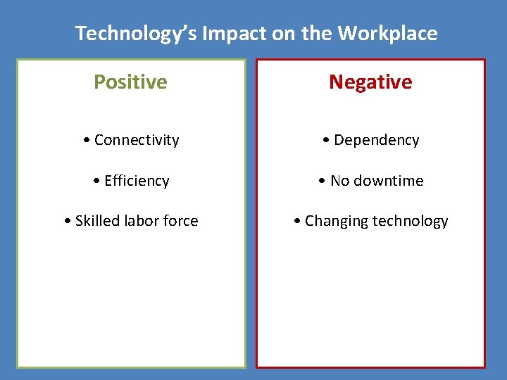 Technology’s Impact on the Workplace Positive Negative • Connectivity • Dependency • Efficiency •