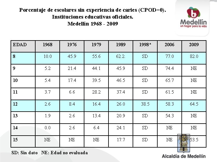 Porcentaje de escolares sin experiencia de caries (CPOD=0). Instituciones educativas oficiales. Medellín 1968 -