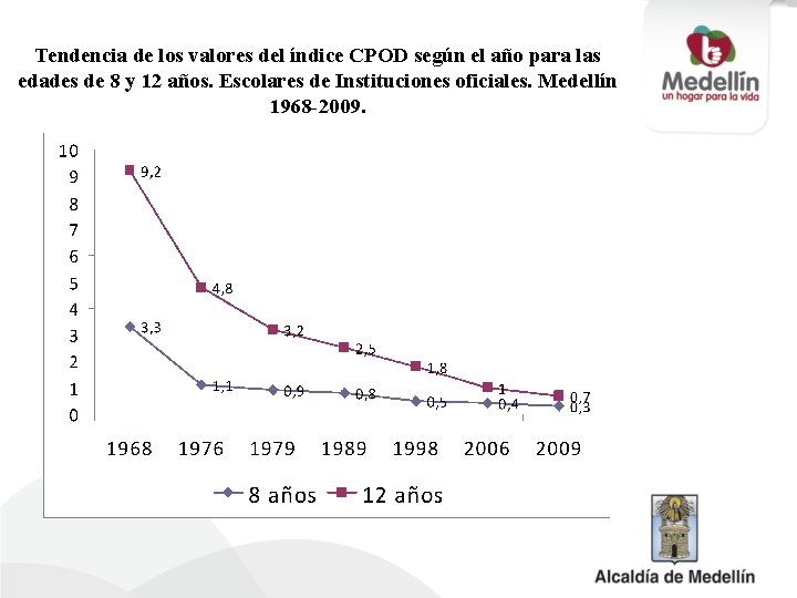 Tendencia de los valores del índice CPOD según el año para las edades de