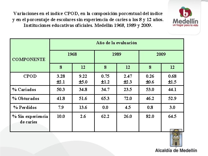 Variaciones en el índice CPOD, en la composición porcentual del índice y en el