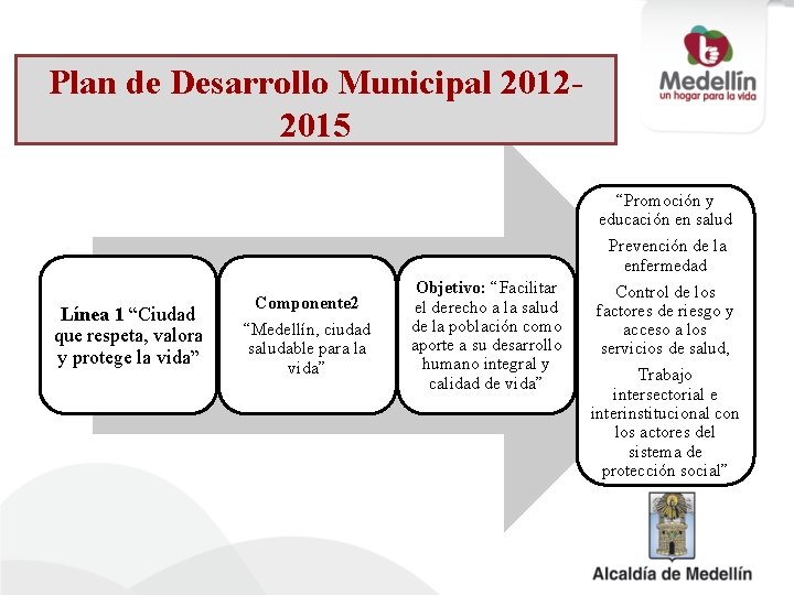 Plan de Desarrollo Municipal 20122015 “Promoción y educación en salud Línea 1 “Ciudad que