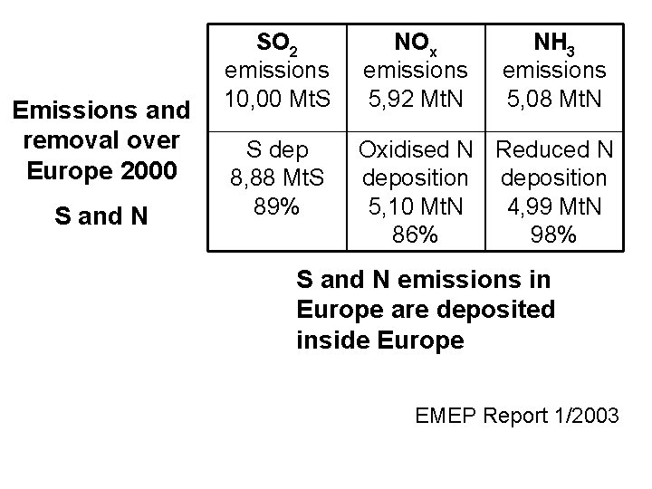 Emissions and removal over Europe 2000 S and N SO 2 emissions 10, 00