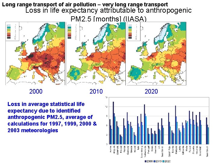 Long range transport of air pollution – very long range transport Loss in life
