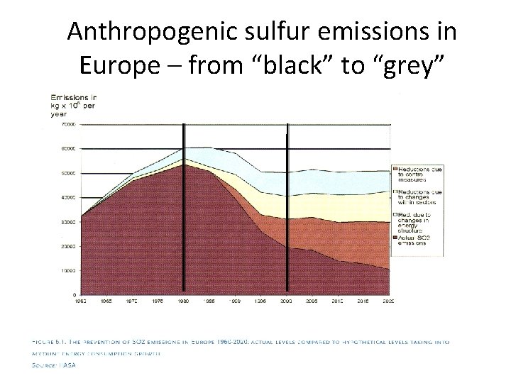 Anthropogenic sulfur emissions in Europe – from “black” to “grey” 