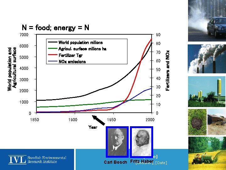 N = food; energy = N 90 World population milions Agricul. surface milions ha