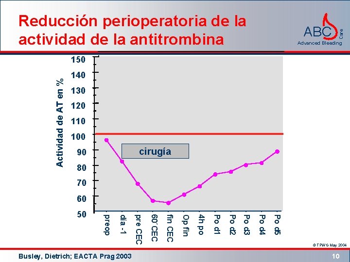 ABC Care Reducción perioperatoria de la actividad de la antitrombina Advanced Bleeding Actividad de