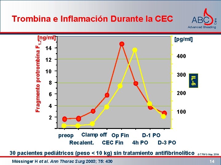 ABC Care Trombina e Inflamación Durante la CEC Advanced Bleeding [pg/ml] 14 400 12
