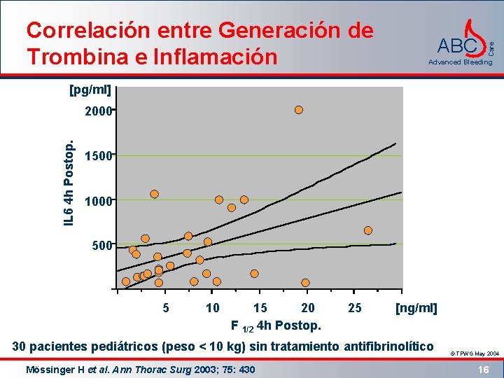 ABC Care Correlación entre Generación de Trombina e Inflamación Advanced Bleeding [pg/ml] IL 6