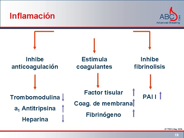 ABC Care Inflamación Advanced Bleeding Inhibe anticoagulación Trombomodulina a 1 Antitripsina Heparina Estimula coagulantes