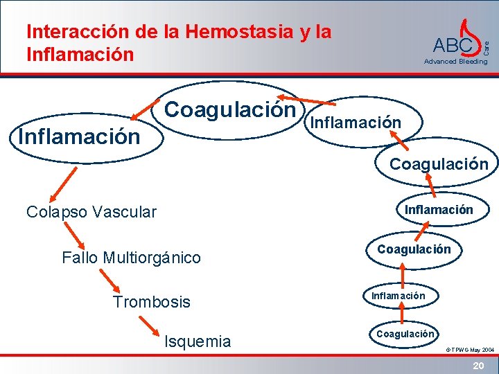 Interacción de la Hemostasia y la Inflamación Coagulación Inflamación Care ABC Advanced Bleeding Inflamación