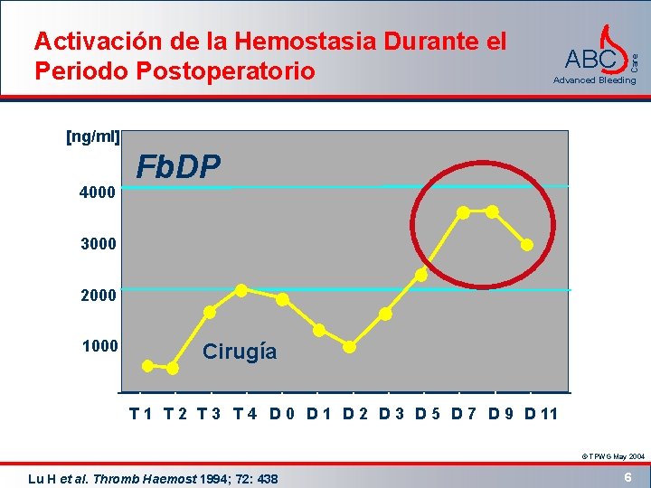 ABC Care Activación de la Hemostasia Durante el Periodo Postoperatorio Advanced Bleeding [ng/ml] 4000