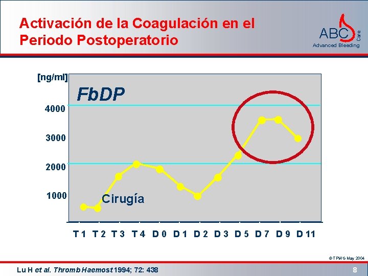 ABC Care Activación de la Coagulación en el Periodo Postoperatorio Advanced Bleeding [ng/ml] 4000