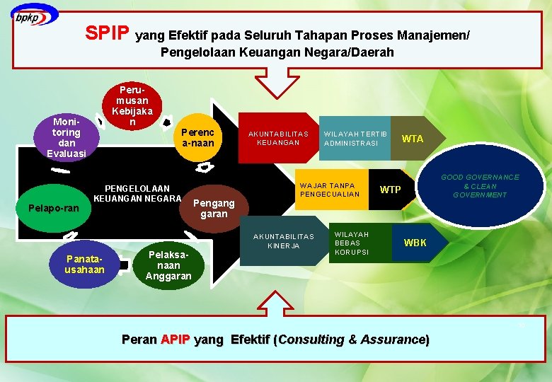 SPIP yang Efektif pada Seluruh Tahapan Proses Manajemen/ Pengelolaan Keuangan Negara/Daerah Perumusan Kebijaka n