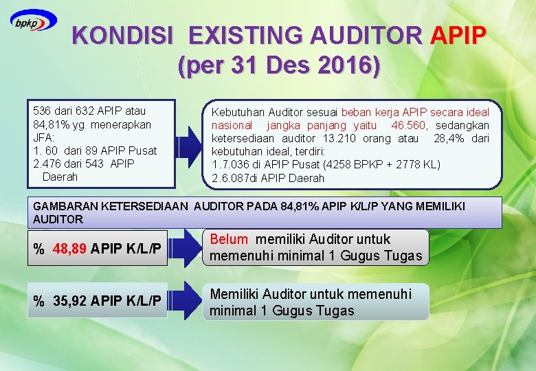 KONDISI EXISTING AUDITOR APIP (per 31 Des 2016) 536 dari 632 APIP atau 84,