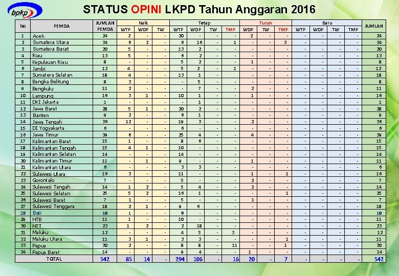 STATUS OPINI LKPD Tahun Anggaran 2016 No 1 2 3 4 5 6 7