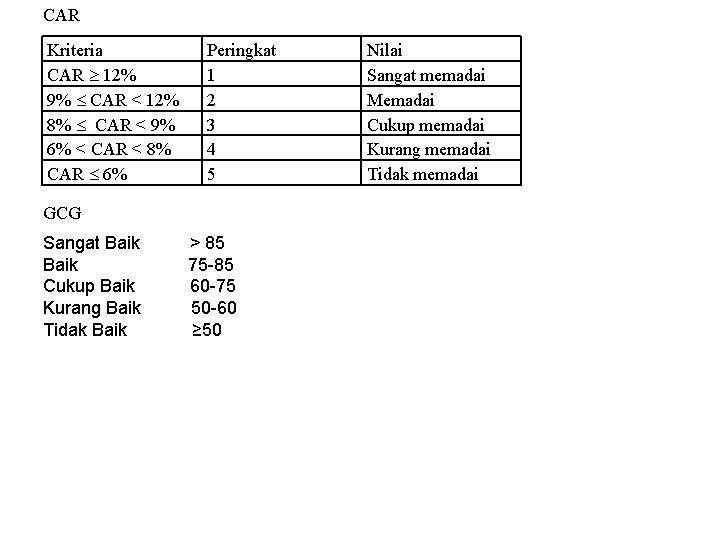CAR Kriteria CAR 12% 9% CAR < 12% 8% CAR < 9% 6% <