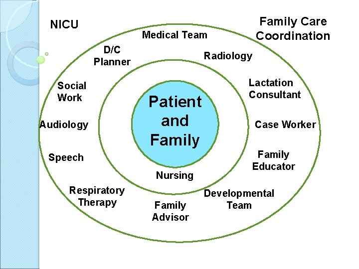 NICU Family Care Coordination Medical Team D/C Planner Social Work Audiology Radiology Patient and