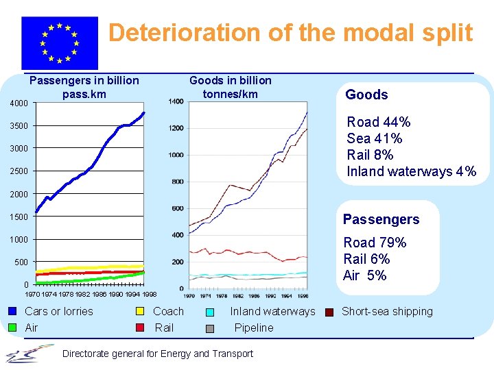 Deterioration of the modal split 4000 Passengers in billion pass. km Goods in billion