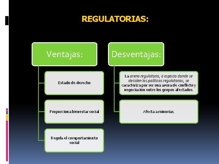 REGULATORIAS: Ventajas: Desventajas: Estado de derecho La arena regulatoria, o espacio donde se deciden