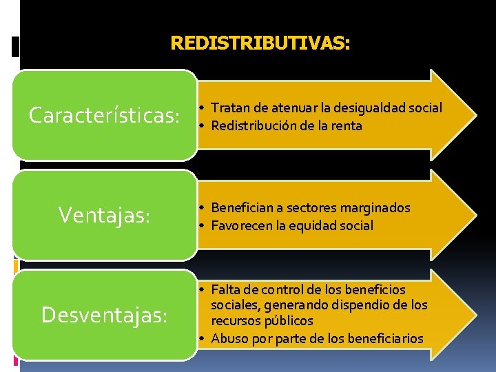 REDISTRIBUTIVAS: Características: Ventajas: Desventajas: • Tratan de atenuar la desigualdad social • Redistribución de