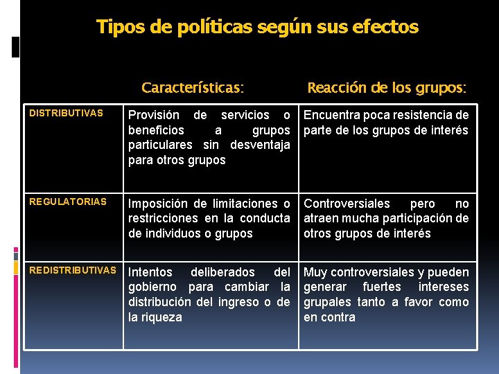 Tipos de políticas según sus efectos Características: Reacción de los grupos: DISTRIBUTIVAS Provisión de