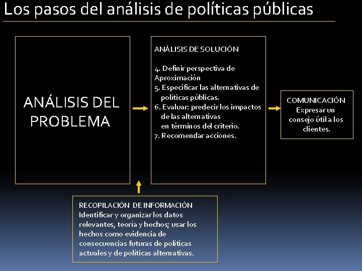 Los pasos del análisis de políticas públicas ANÁLISIS DE SOLUCIÓN ANÁLISIS DEL PROBLEMA 4.