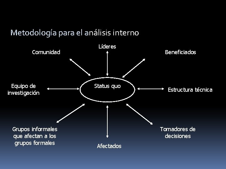 Metodología para el análisis interno Comunidad Equipo de investigación Grupos informales que afectan a