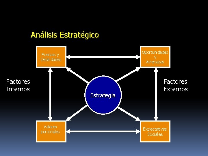 Análisis Estratégico Oportunidades y Amenazas Fuerzas y Debilidades Factores Internos Estrategia Valores personales Factores