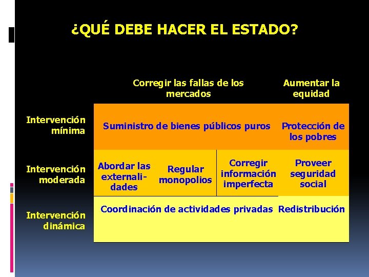 ¿QUÉ DEBE HACER EL ESTADO? Corregir las fallas de los mercados Aumentar la equidad
