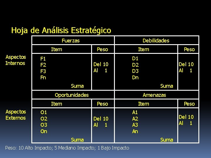 Hoja de Análisis Estratégico Fuerzas Item Aspectos Internos Debilidades Peso F 1 F 2