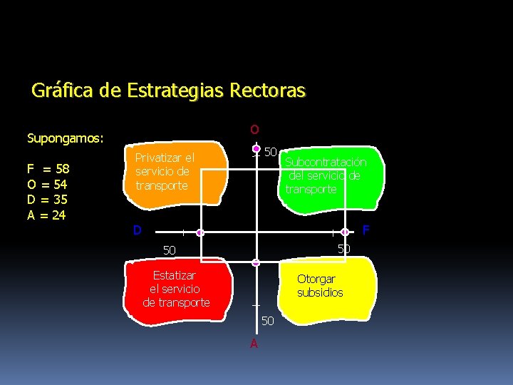 Gráfica de Estrategias Rectoras O Supongamos: F = 58 O = 54 D =