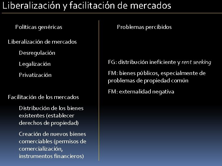Liberalización y facilitación de mercados Políticas genéricas Problemas percibidos Liberalización de mercados Desregulación Legalización