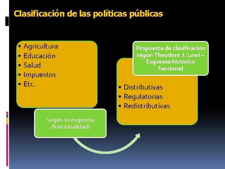 Clasificación de las políticas públicas • Agricultura • Educación • Salud • Impuestos •