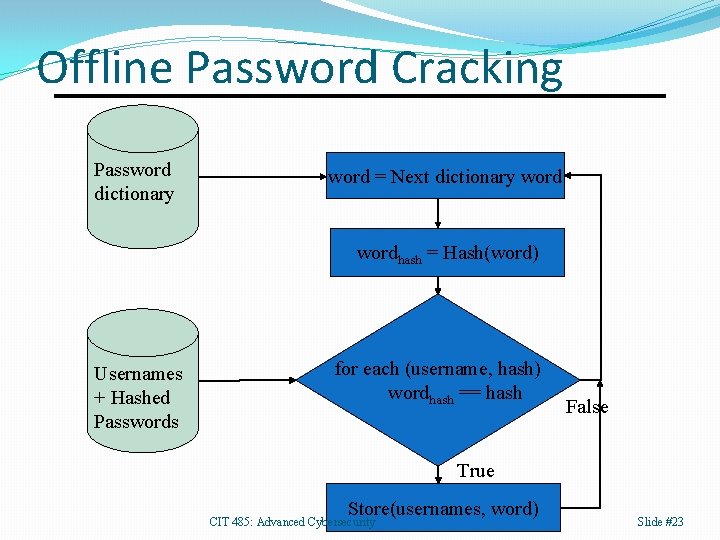 Offline Password Cracking Password dictionary word = Next dictionary wordhash = Hash(word) Usernames +