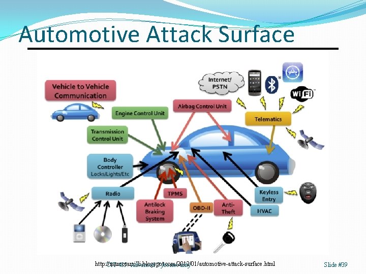Automotive Attack Surface http: //marcoramilli. blogspot. com/2012/01/automotive-attack-surface. html CIT 485: Advanced Cybersecurity Slide #39