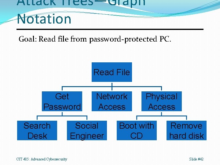 Attack Trees—Graph Notation Goal: Read file from password-protected PC. Read File Get Password Search