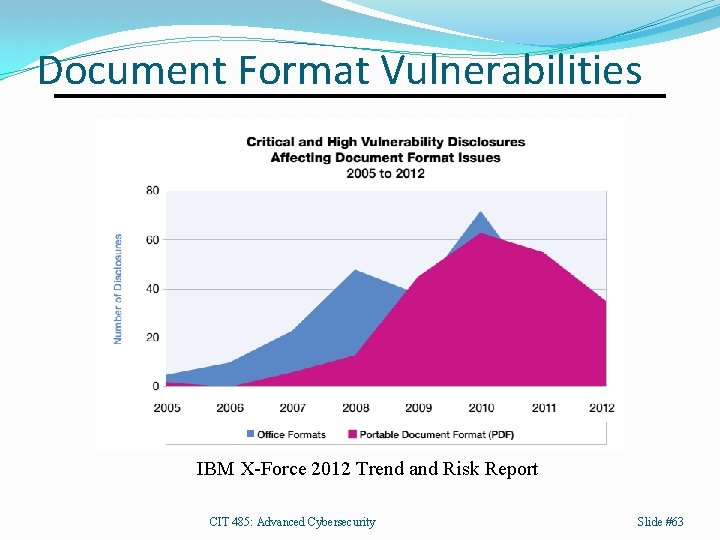 Document Format Vulnerabilities IBM X-Force 2012 Trend and Risk Report CIT 485: Advanced Cybersecurity