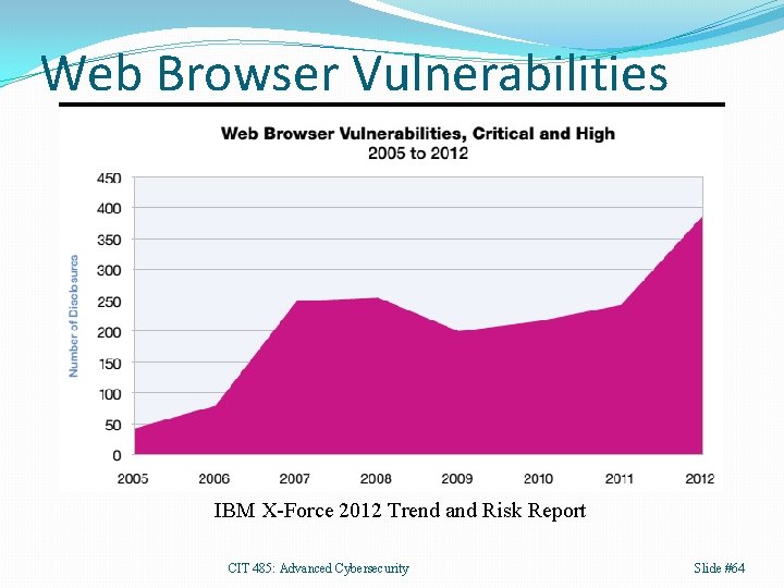Web Browser Vulnerabilities IBM X-Force 2012 Trend and Risk Report CIT 485: Advanced Cybersecurity