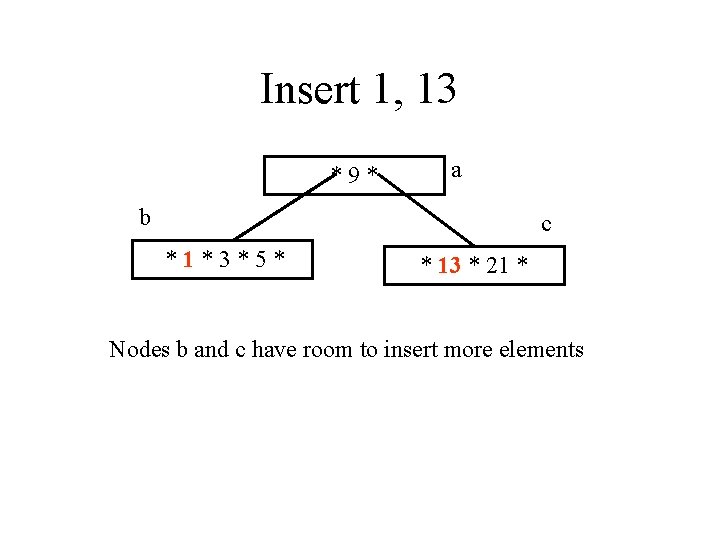 Insert 1, 13 *9* a b c *1*3*5* * 13 * 21 * Nodes