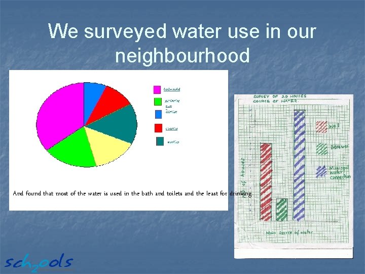We surveyed water use in our neighbourhood And found that most of the water