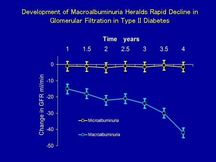 Development of Macroalbuminuria Heralds Rapid Decline in Glomerular Filtration in Type II Diabetes 
